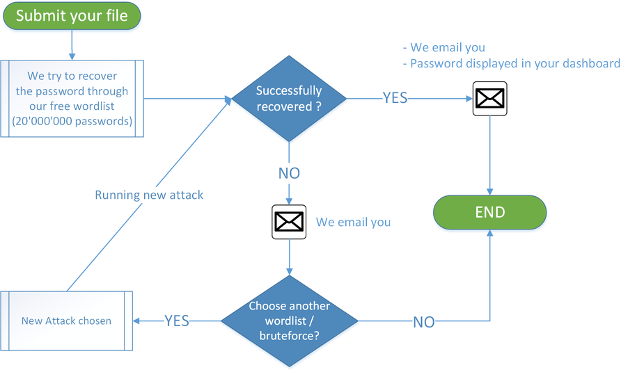 Recovery workflow